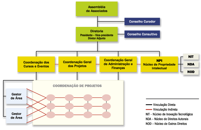 Estrutura Organizacional do ILTC